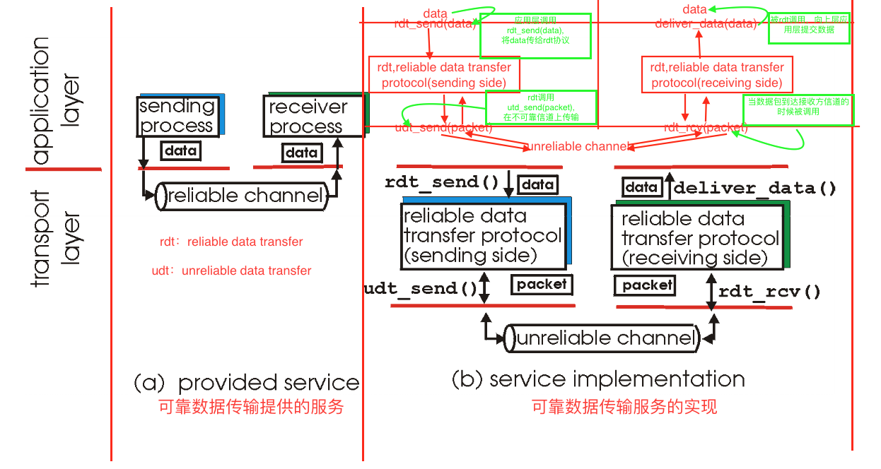 这四个方法就是四个接口，类似socket一样，注意数据流动的箭头，有的是单向的，有的是双向的