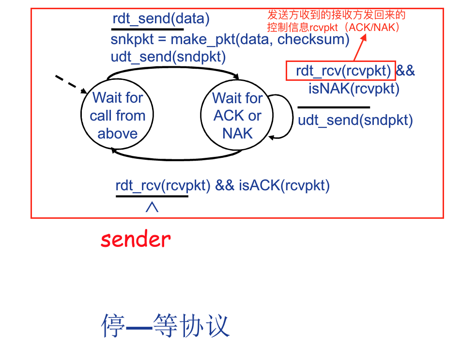 snkpkt--->sender方要发送的packet（传输的数据）
rcvpkt--->receiver方要发送的pakcet（控制信息，就是ACK/NAK）
^--->代表什么动作也不执行