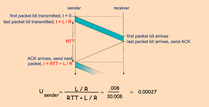 停等协议导致必须经过一个RTT(2个15ms才能发送数据)，导致rdt3.0性能低下