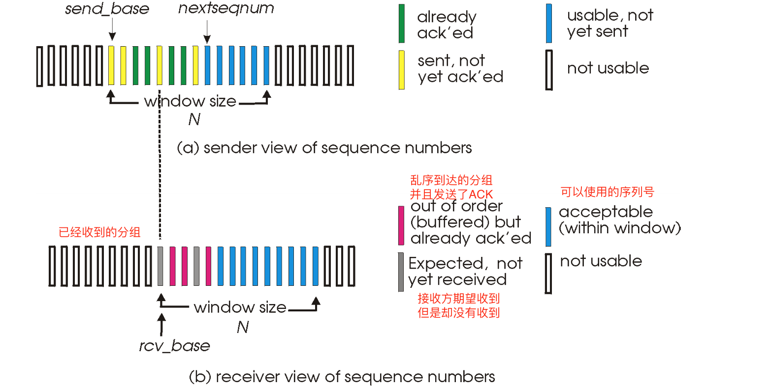 发送方的窗口和接收方的窗口不是同步的