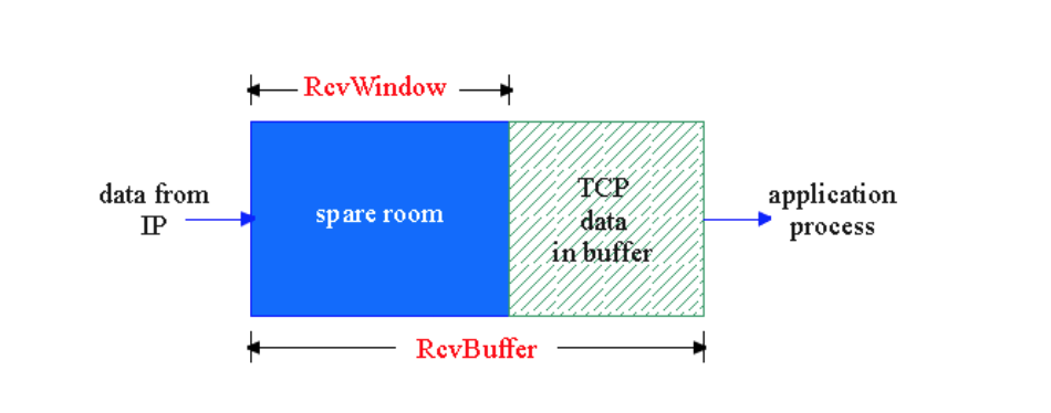 TCP从网络层IP层接收数据，并保存到TCP接收方的RevBuffer中，然后将数据向上传递给应用层处理
