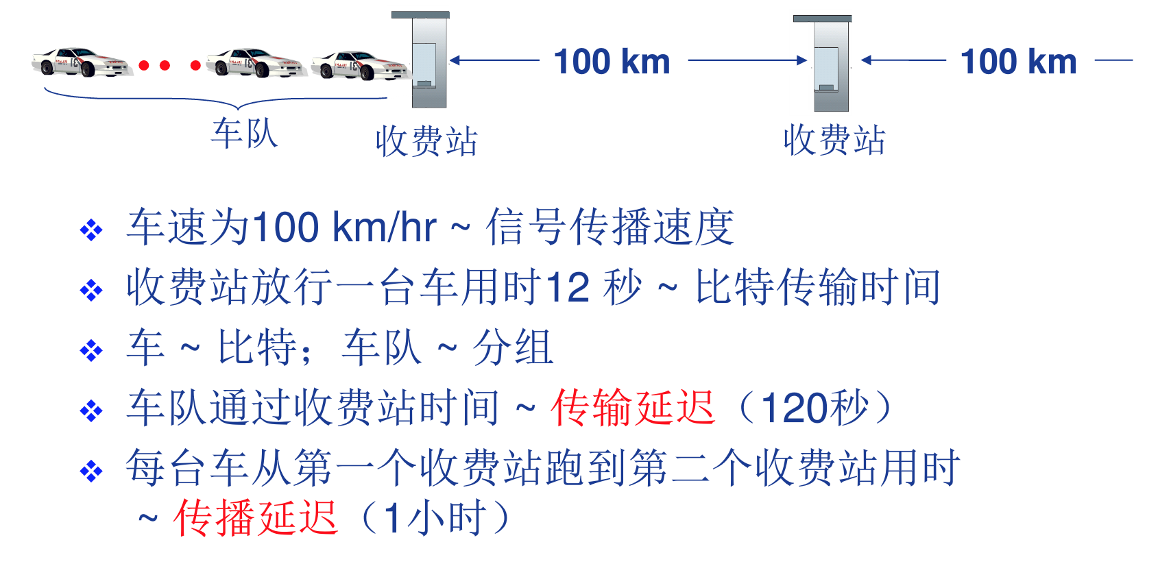 传播延迟和传输延迟的比较