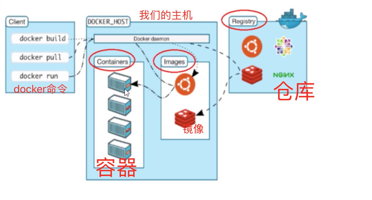 Docker的基本组成