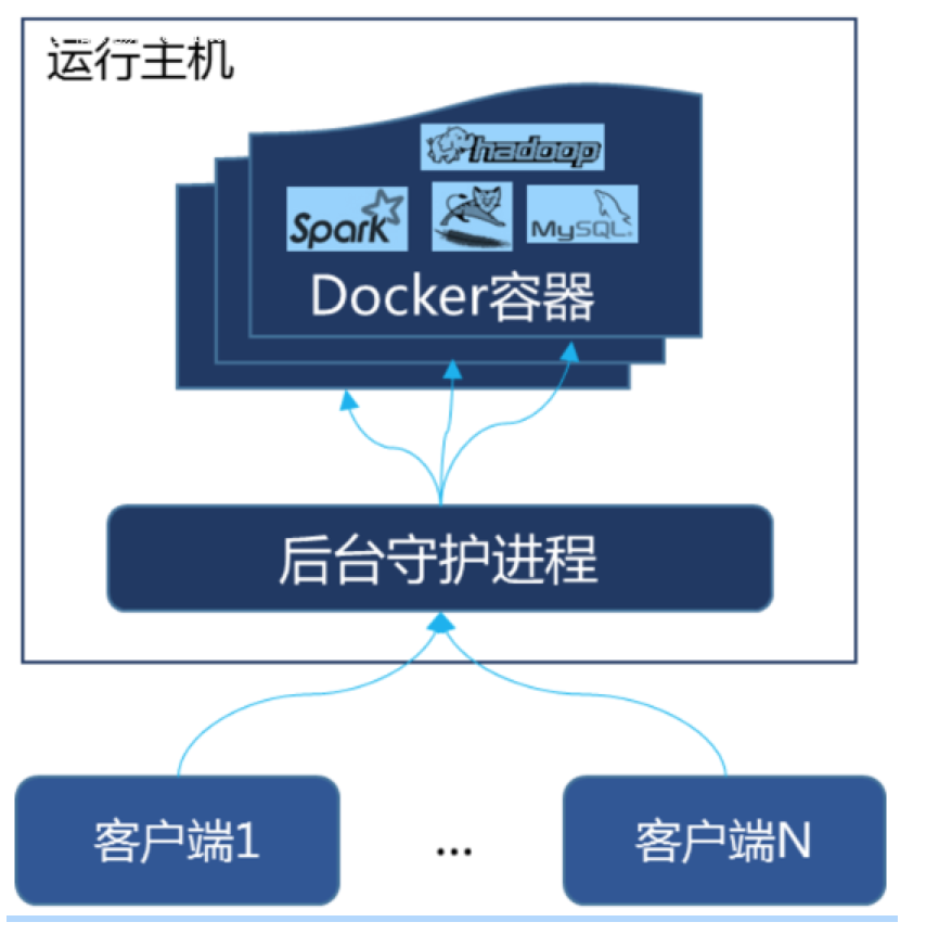 Docker是一个Client-Server结构的系统，Docker守护进程运行在主机上， 然后通过Socket连接从客户端访问，守护进程从客户端接受命令并管理运行在主机上的容器。 容器，是一个运行时环境，就是我们前面说到的集装箱。