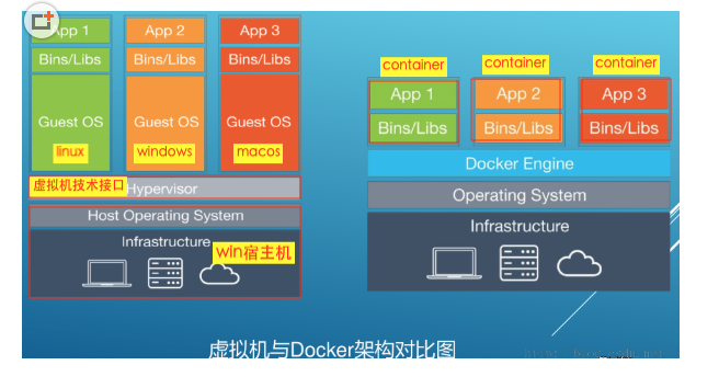 (1)docker有着比虚拟机更少的抽象层。由亍docker不需要Hypervisor实现硬件资源虚拟化,运行在docker容器上的程序直接使用的都是实际物理机的硬件资源。因此在CPU、内存利用率上docker将会在效率上有明显优势。