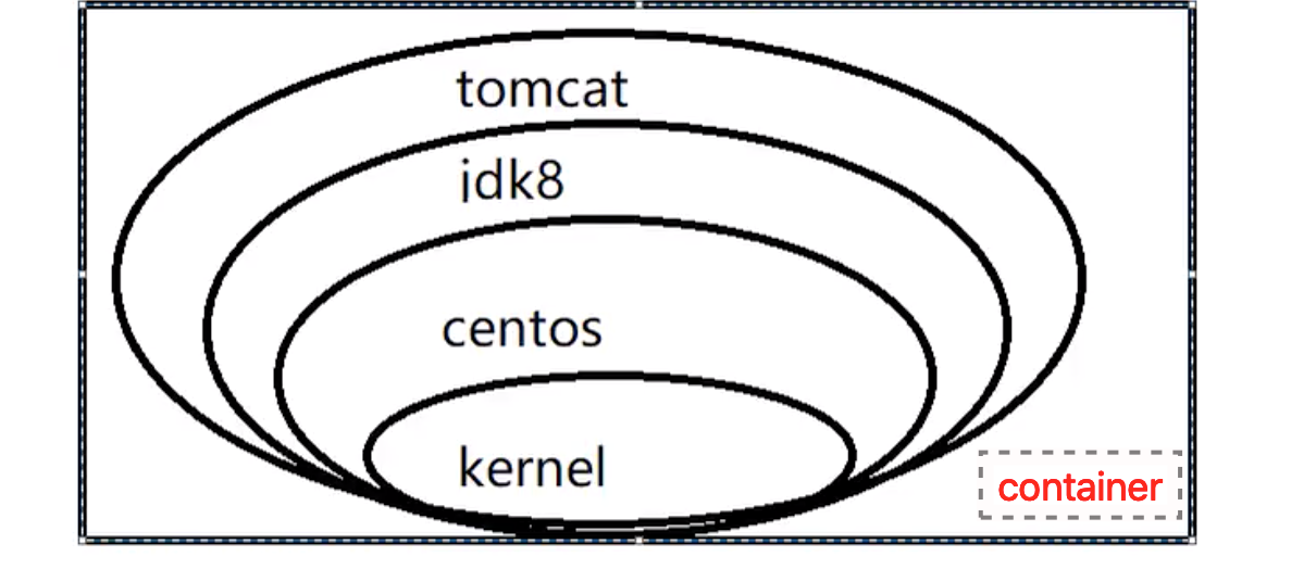 比如我们启动了一个tomcat的容器,然后我们使用docker exec -it tomcat容器ID /bin/bash,就会进入一个linux中的/usr/lcoal/tomcat目录,这也说明了tomcat是运行在一个linux中的,容器是一个小型Linux,也说明tomcat镜像的层级结构