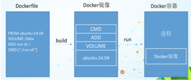 从应用软件的角度来看，Dockerfile、Docker镜像与Docker容器分别代表软件的三个不同阶段，Dockerfile面向开发，Docker镜像成为交付标准，Docker容器则涉及部署与运维，三者缺一不可，合力充当Docker体系的基石。
