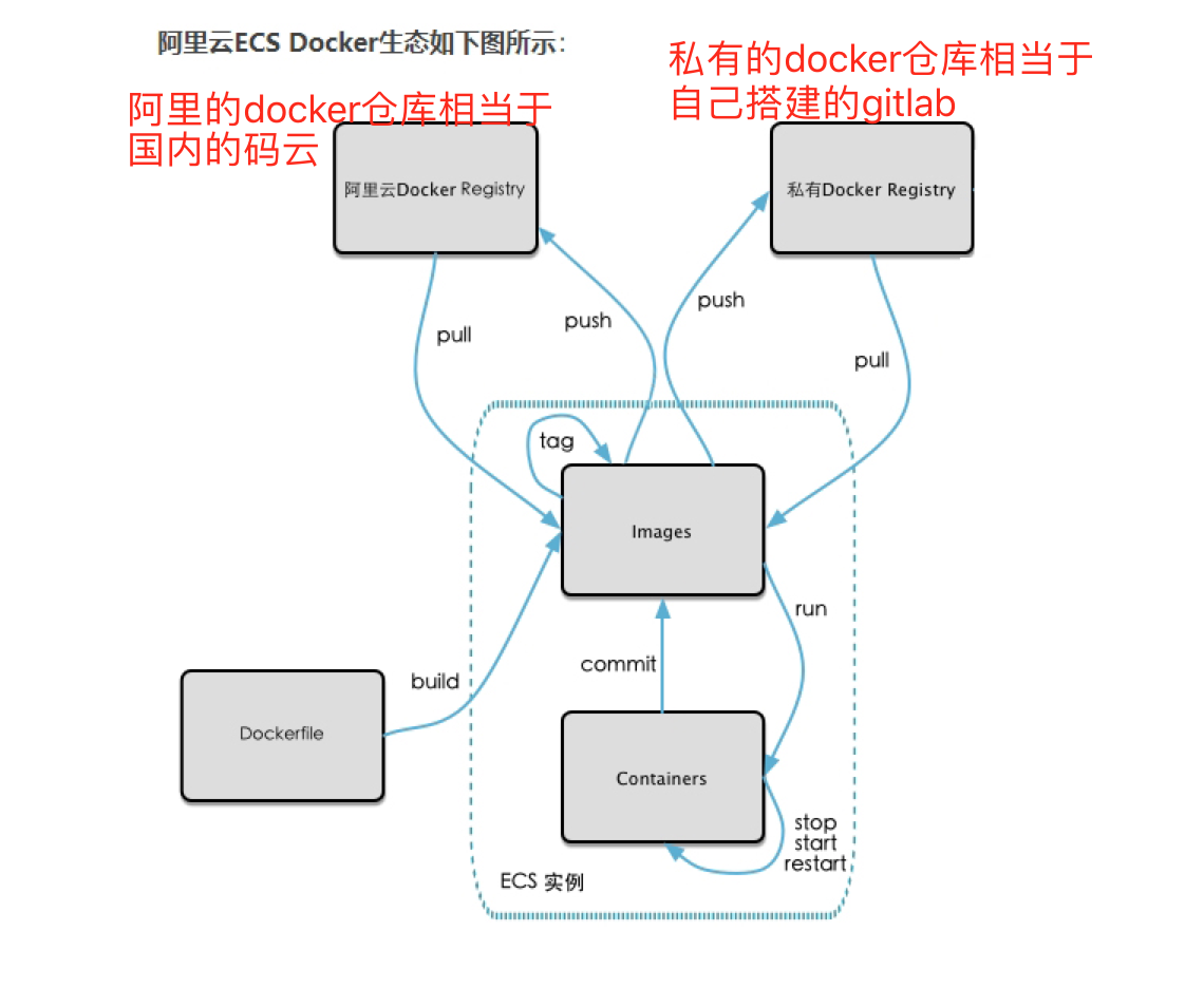 本地镜像发布到阿里云流程