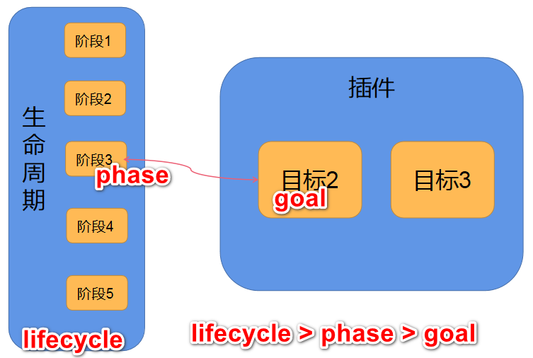 Maven 特点  缺点