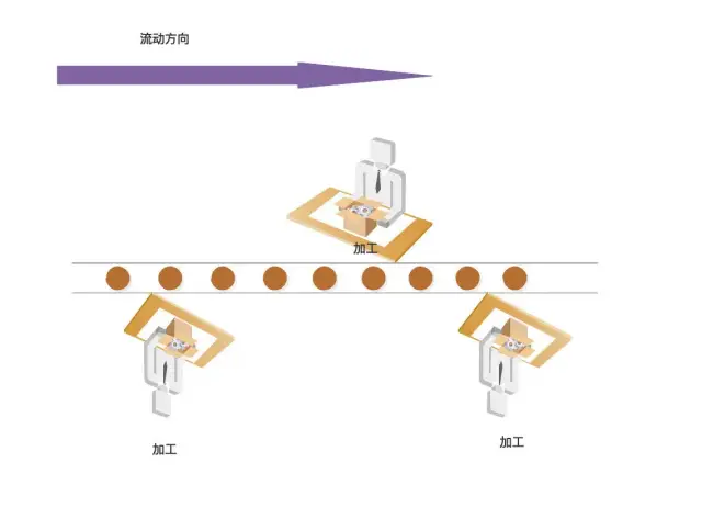 操作符就是对数据进行的一种处理工作，一道加工程序；就好像工厂的工人对流水线上的产品进行一道加工程序一样。