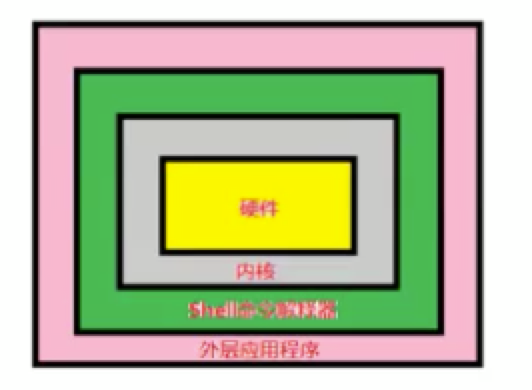 Shell 是一个命令行解释器，它为用户提供了一个向 Linux 内核发送请求以便运行程序的界面系统级程序，用户可以用 Shell 来启动、挂起、停止甚至是编写一些程序.