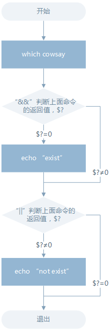 由图可以看出,shell中的&&和||并没有编程语言那种短路的效果