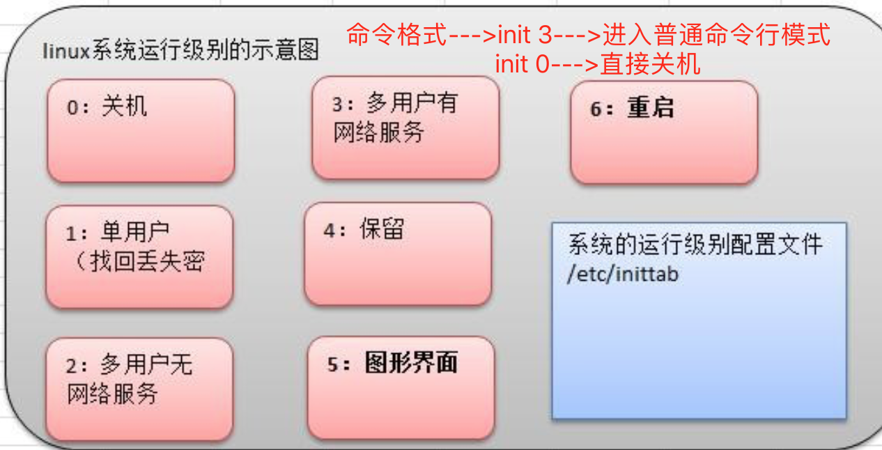 linux系统的运行级别