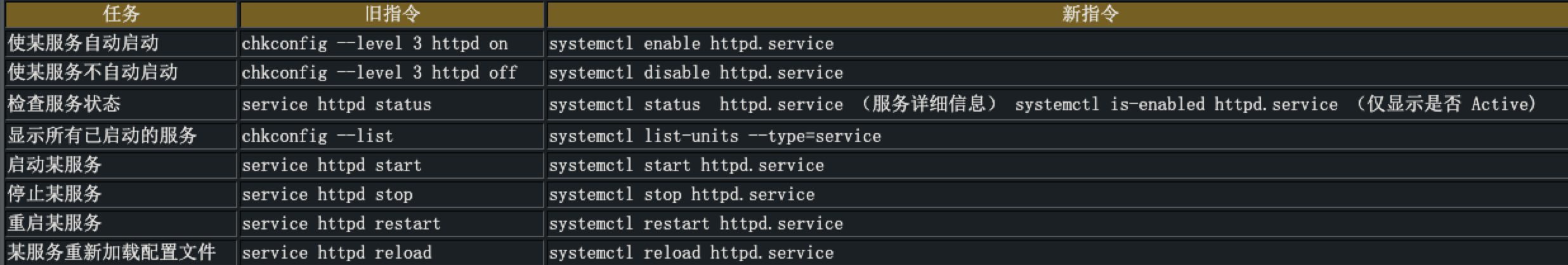 从centos7开始使用systemctl来管理服务和程序，包括了service和chkconfig。