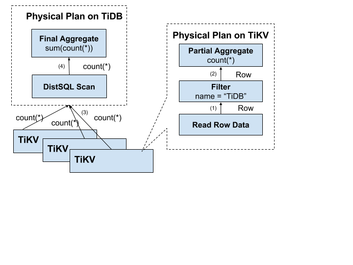 dist sql flow