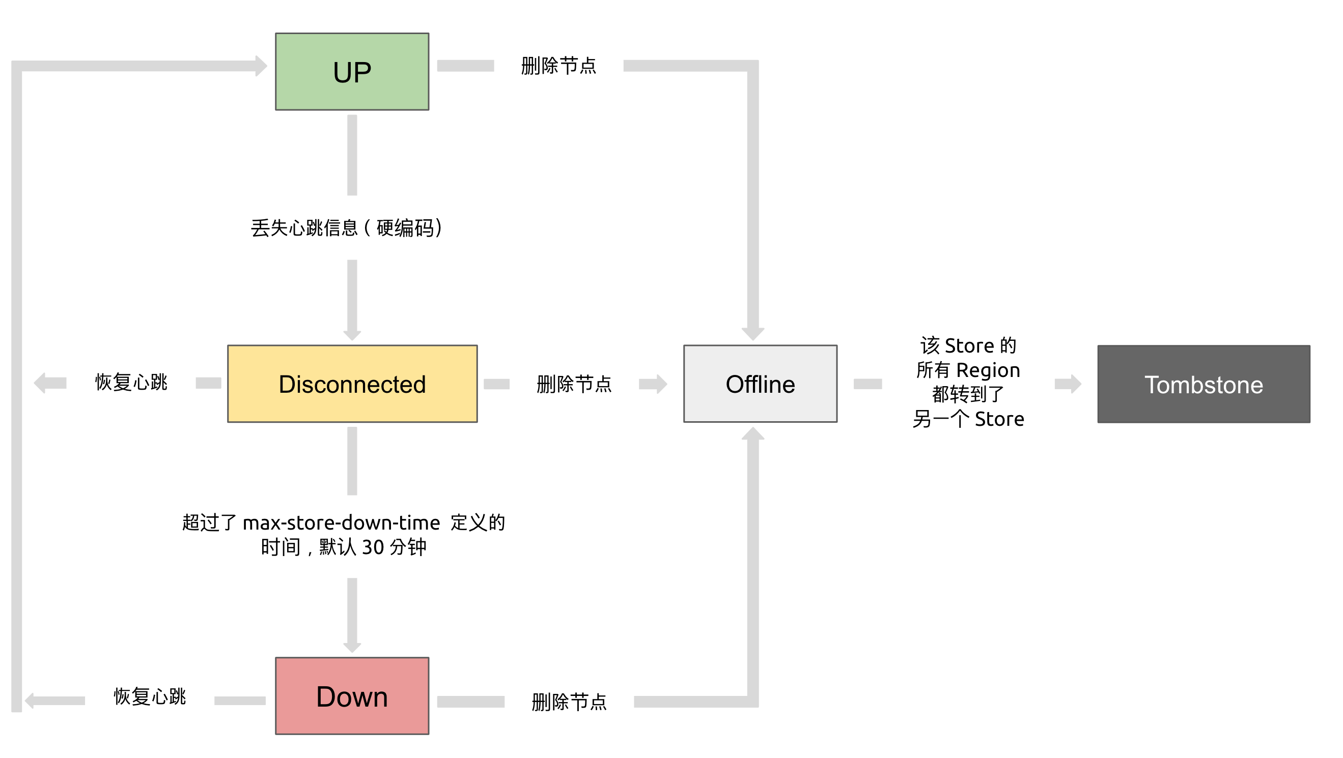 TiKV store status relationship