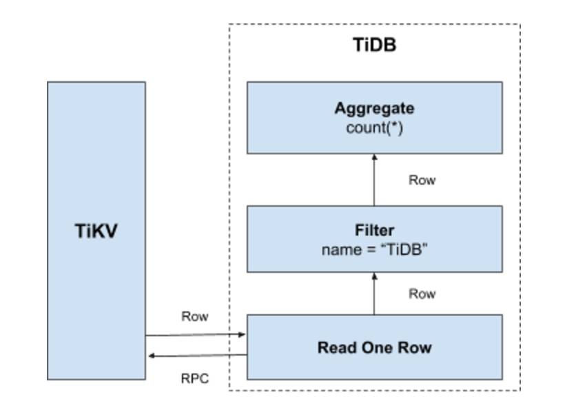 naive sql flow