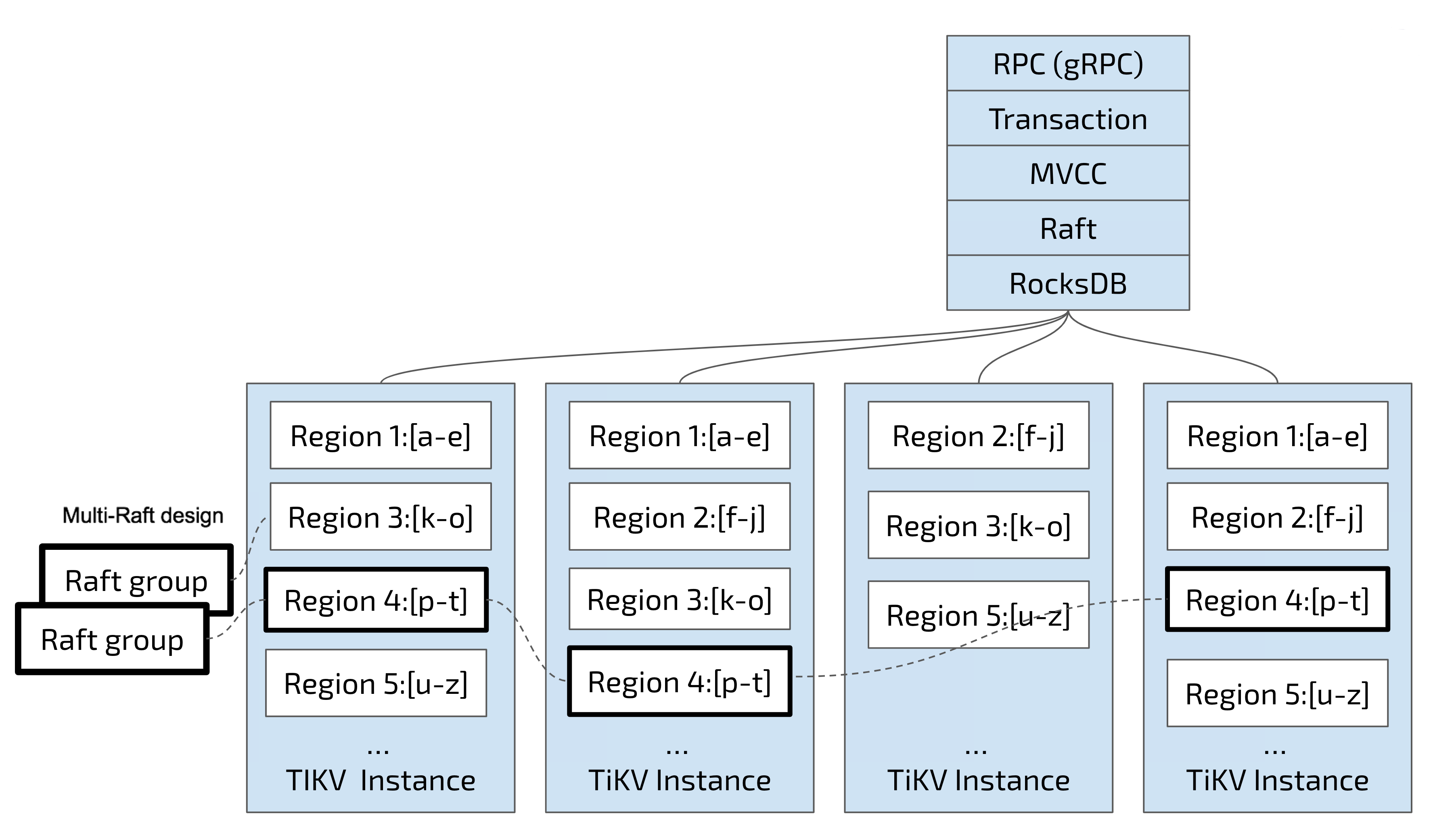 TiDB Storage