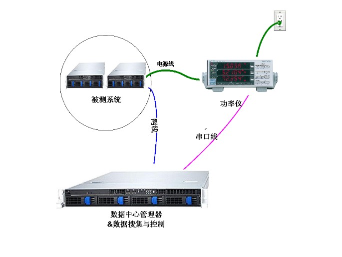 【硬件相关】SPECpower能效评估工具