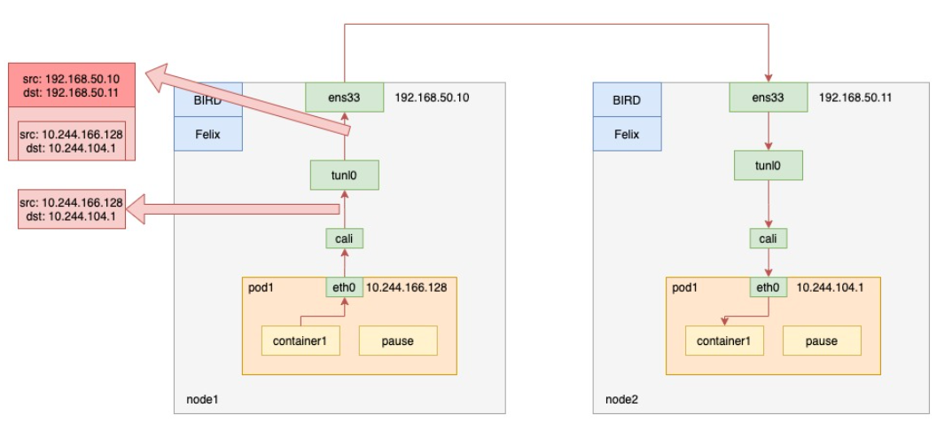 401 Kubernetes网络 (Pod Service Calico  Flannel)   4.1-4.4