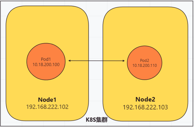 401 Kubernetes网络 (Pod Service Calico  Flannel)   4.1-4.4