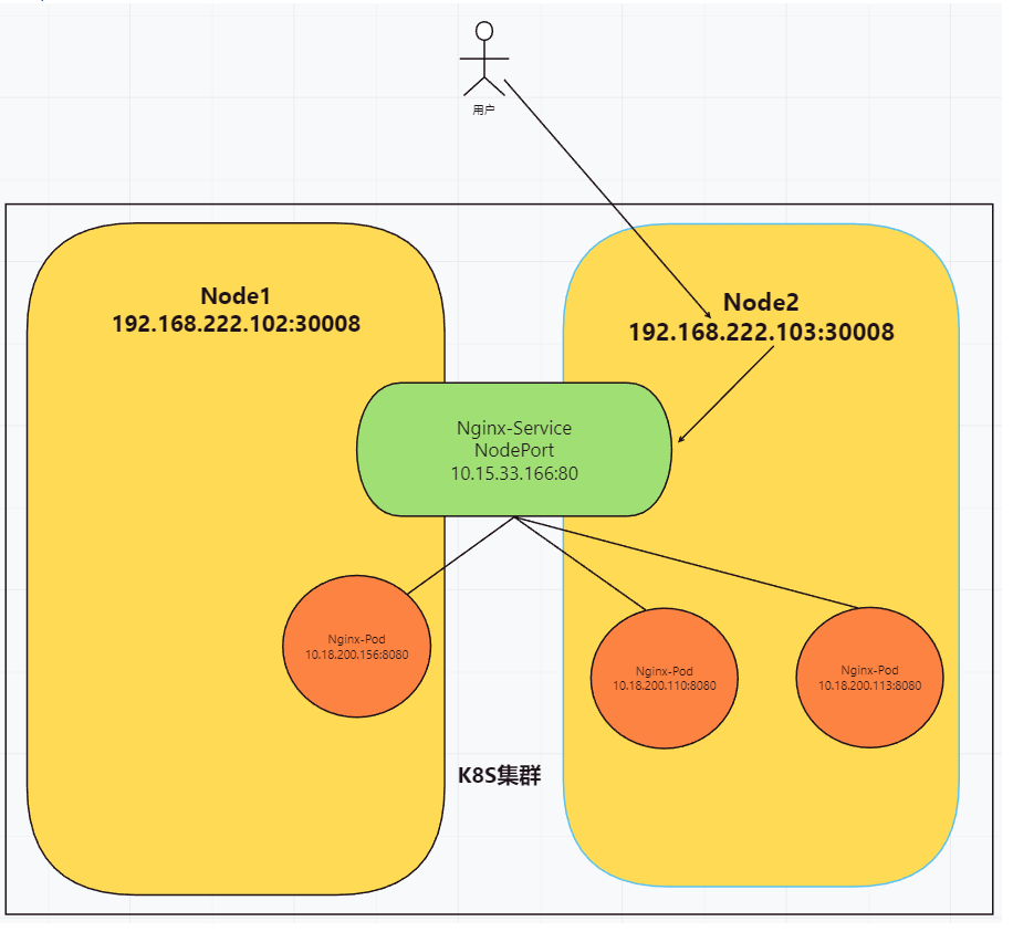 401 Kubernetes网络 (Pod Service Calico  Flannel)   4.1-4.4