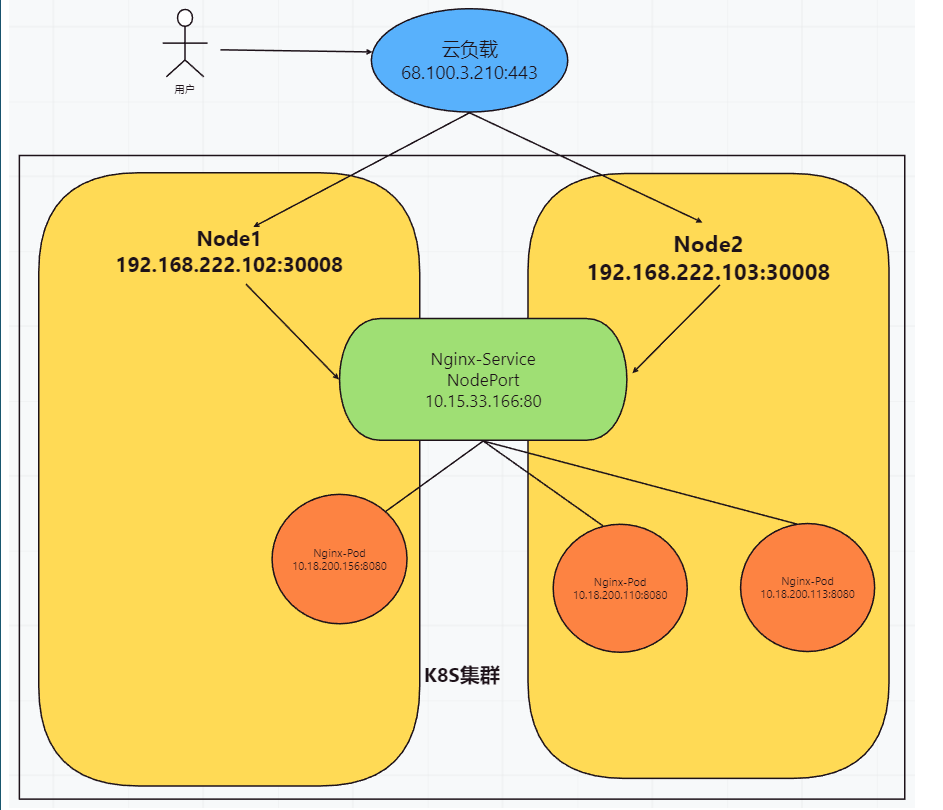 401 Kubernetes网络 (Pod Service Calico  Flannel)   4.1-4.4