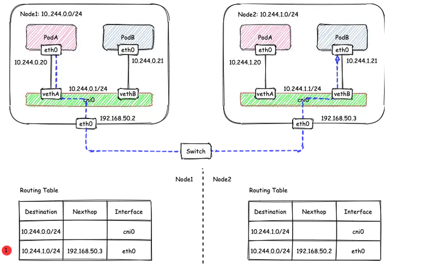 401 Kubernetes网络 (Pod Service Calico  Flannel)   4.1-4.4