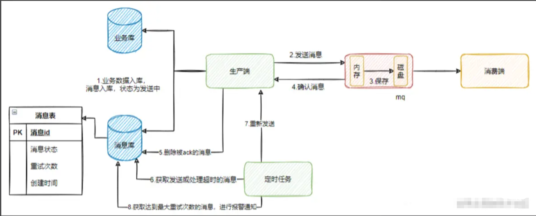 RabbitMQ消息丢失的场景，MQ消息丢失解决方案