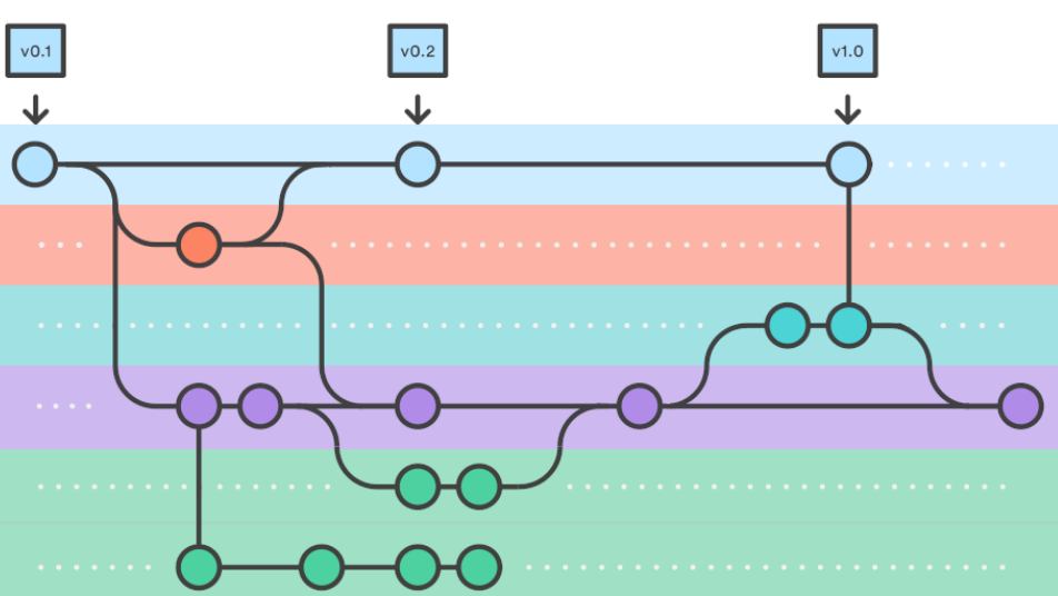 Git 版本回退