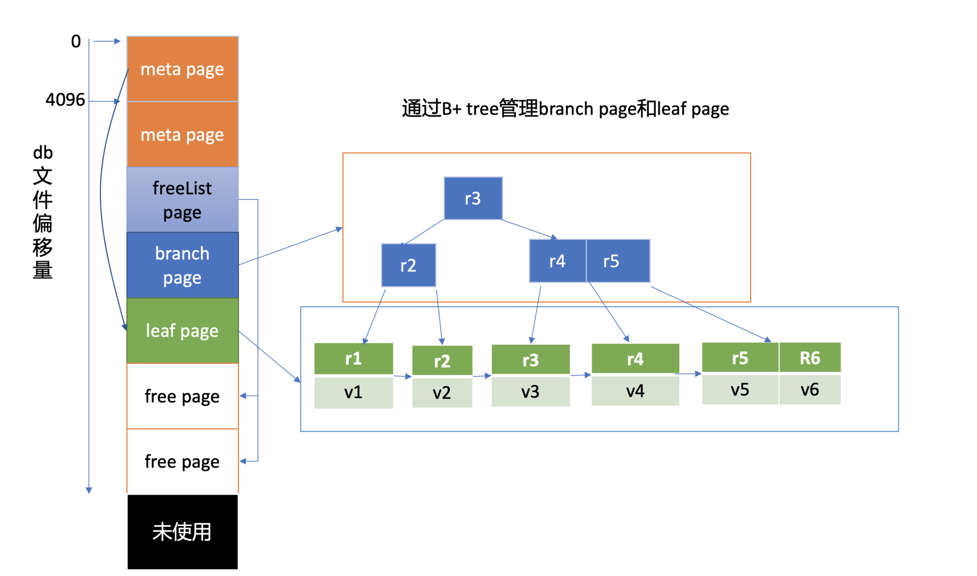 etcd-v3.5.9源代码分析