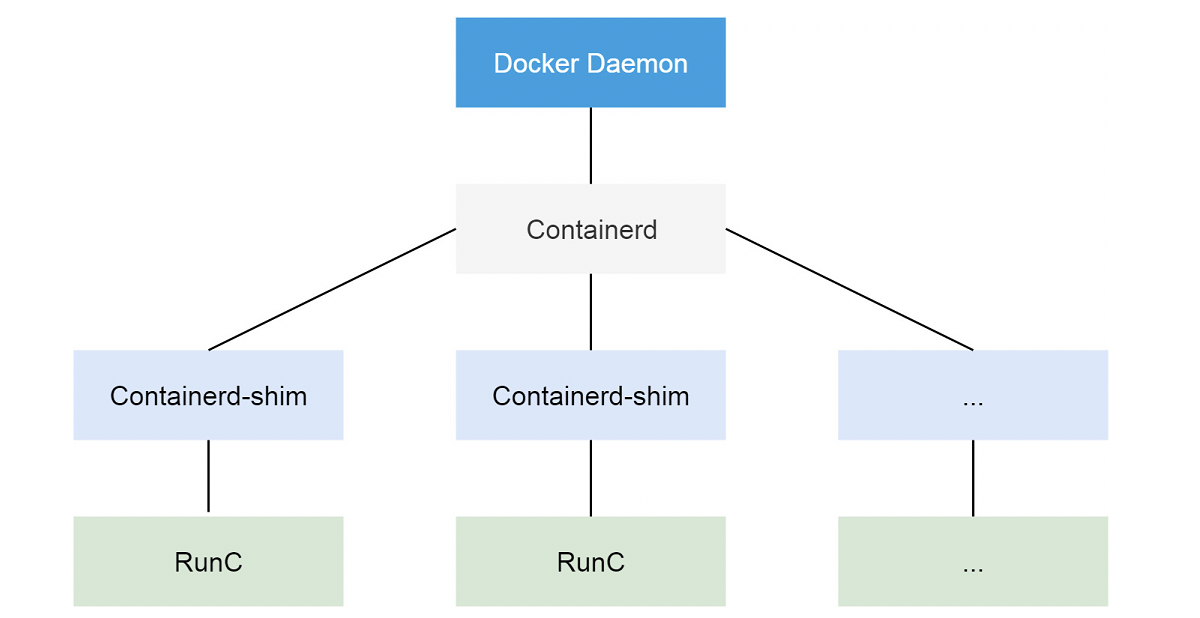 01. Kubernetes – 容器运行时（Container Runtime）