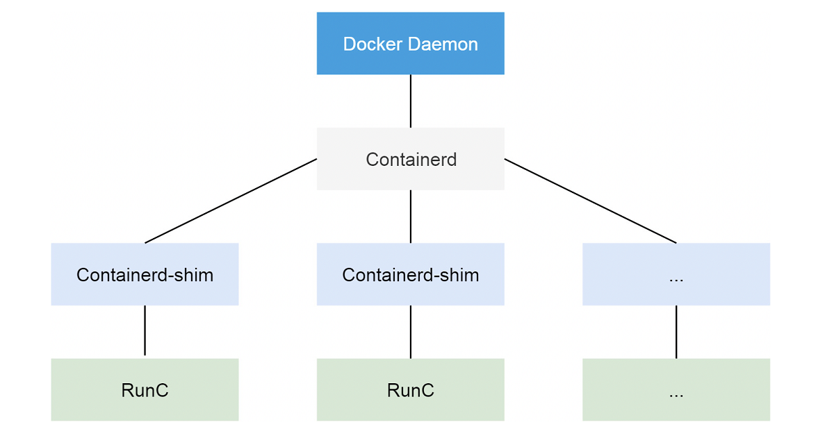 01. Kubernetes – 容器运行时 Containerd