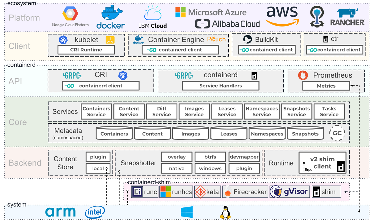 02. Kubernetes – Containerd