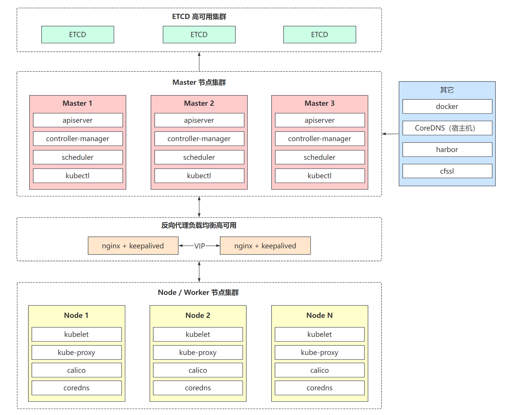 03. Kubernetes – 集群初始化配置