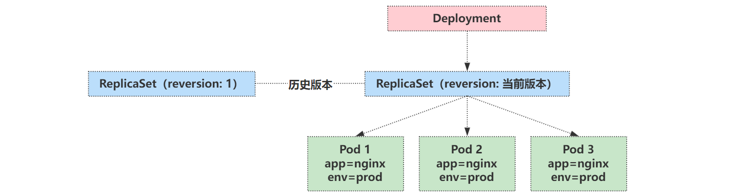 07. Kubernetes – 控制器