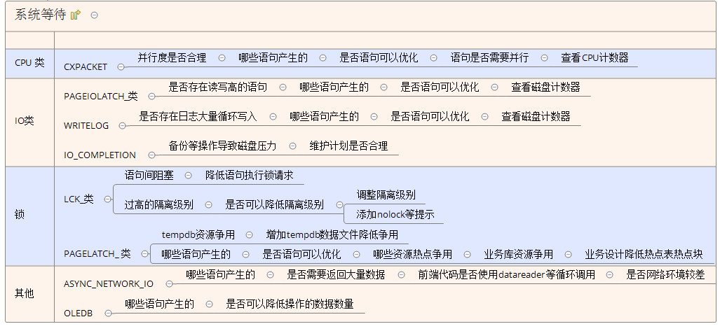 透过等待看数据库