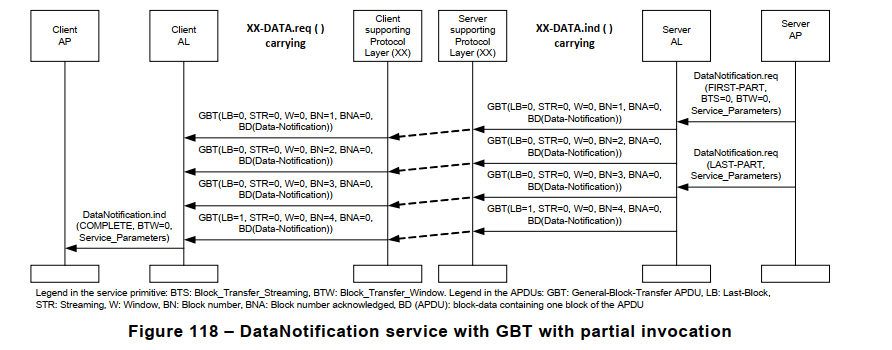 Figure 118 – DataNotification service with GBT with partial invocation