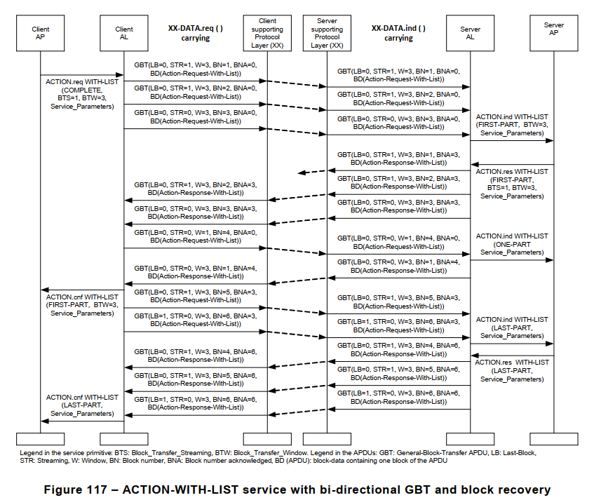 Figure 117 – ACTION-WITH-LIST service with bi-directional GBT and block recovery
