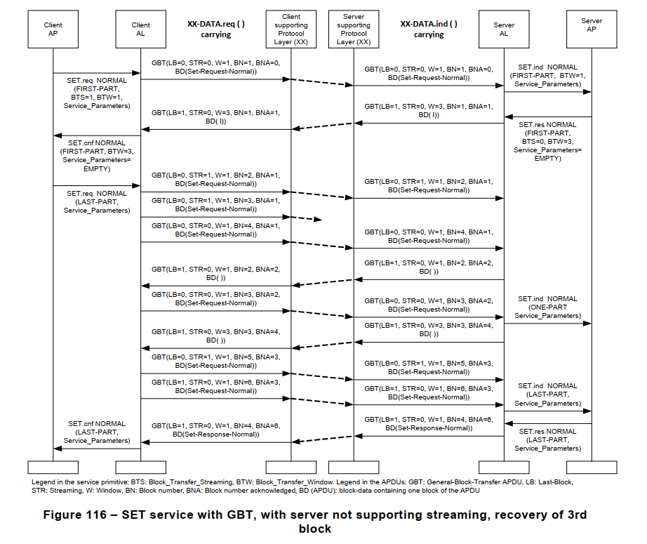 Figure 116 – SET service with GBT, with server not supporting streaming, recovery of 3rd block