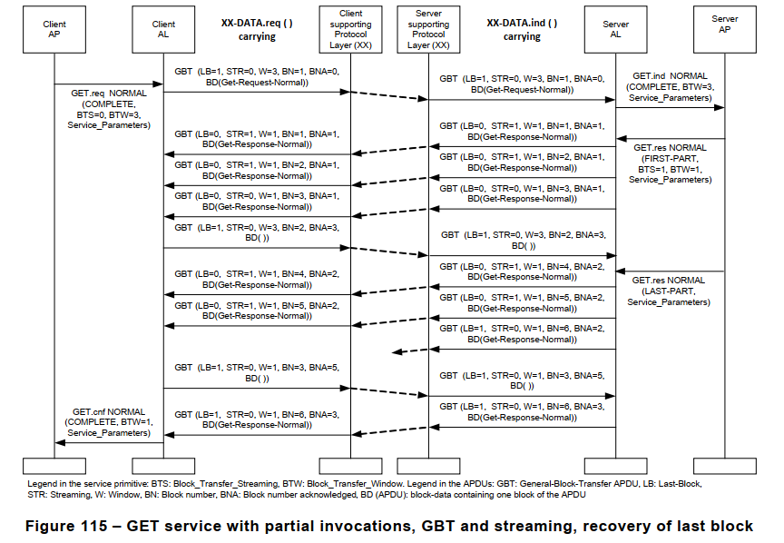 Figure 115 – GET service with partial invocations, GBT and streaming, recovery of last block