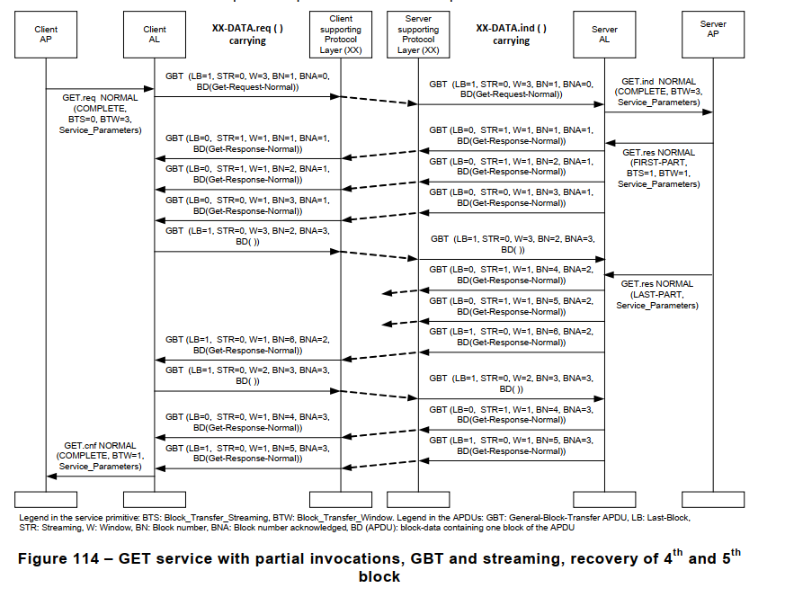 Figure 114 – GET service with partial invocations, GBT and streaming, recovery of 4th and 5th block