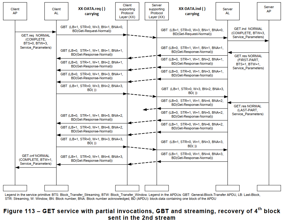 Figure 113 – GET service with partial invocations, GBT and streaming, recovery of 4th block sent in the 2nd stream