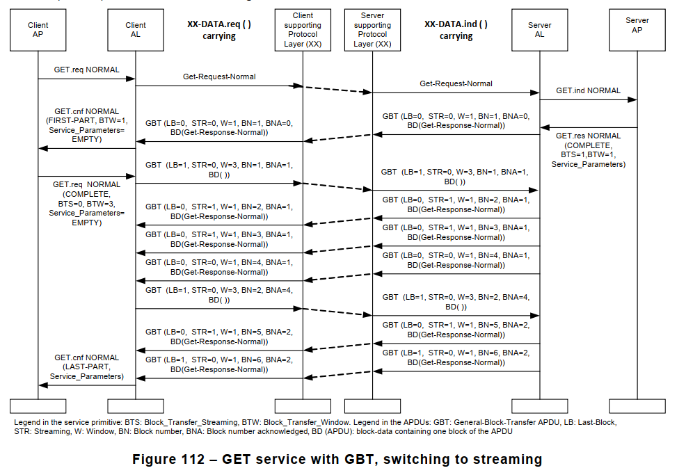 Figure 112 – GET service with GBT, switching to streaming