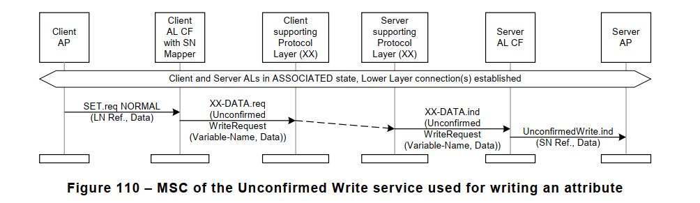 Figure 110 – MSC of the Unconfirmed Write service used for writing an attribute