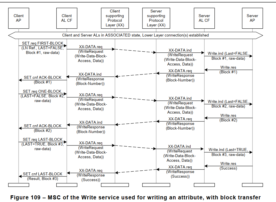 Figure 109 – MSC of the Write service used for writing an attribute, with block transfer