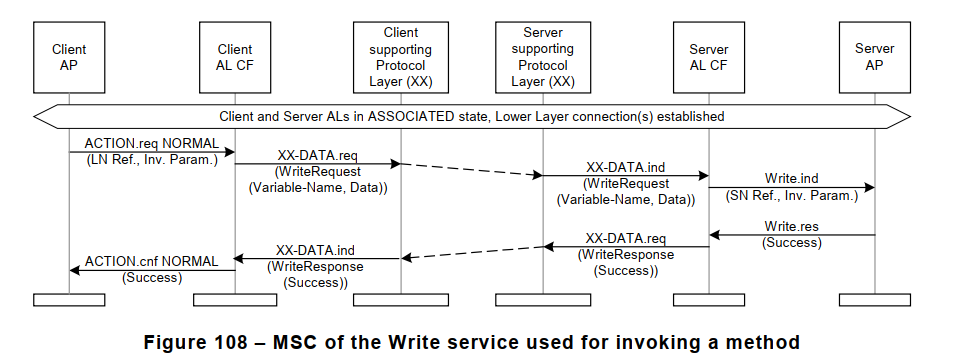 Figure 108 – MSC of the Write service used for invoking a method