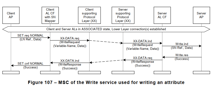 Figure 107 – MSC of the Write service used for writing an attribute