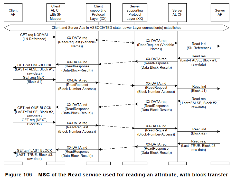 Figure 106 – MSC of the Read service used for reading an attribute, with block transfer