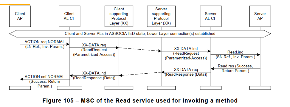 Figure 105 – MSC of the Read service used for invoking a method